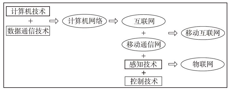 网络是怎样形成的