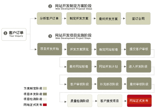 开设网站步骤_步骤二：开通网站