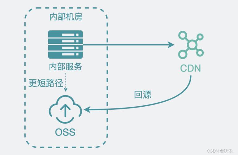 开地图还未上传到cdn_CDN上云标准流程