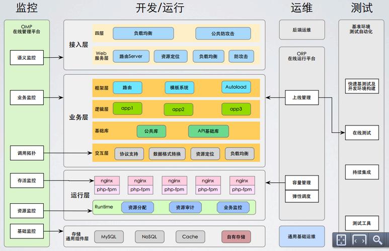 大型网站技术架构_技术架构