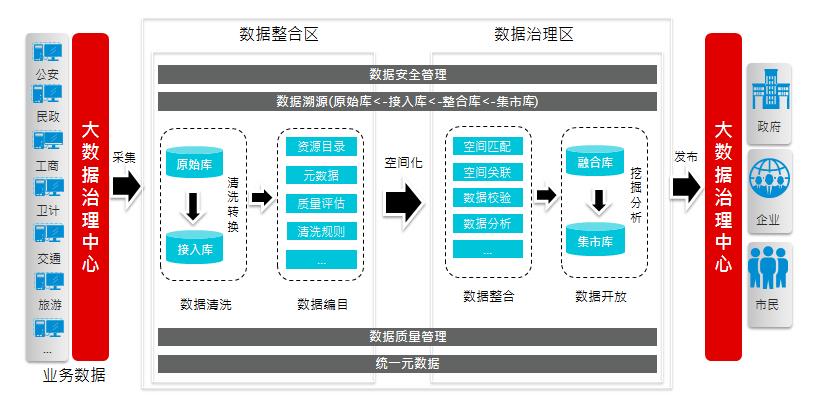 大数据专业_数据治理专业服务