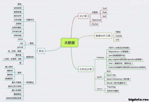 关于大数据的个人归纳_归纳