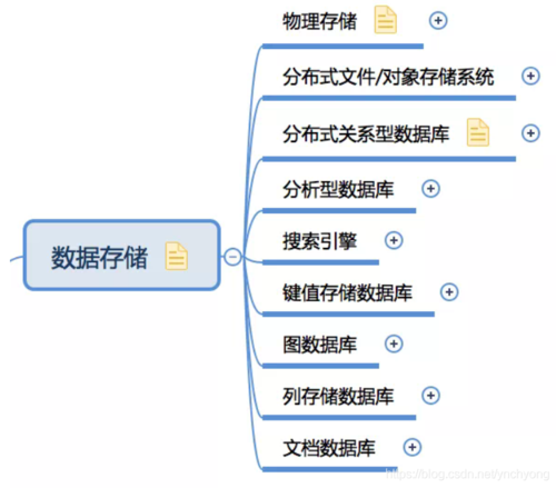 大数据 如何存储_数据存储