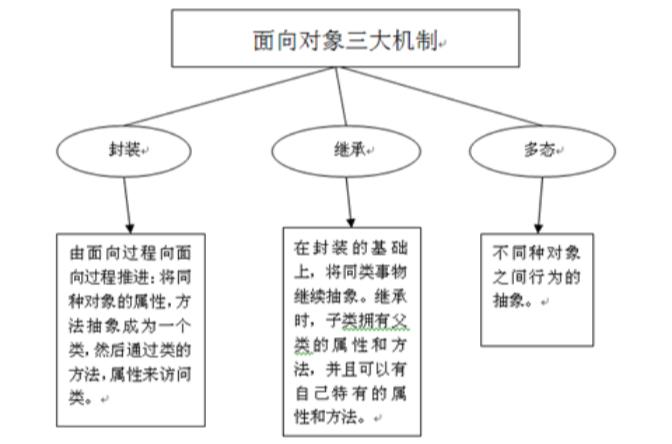 面向对象的特点主要概括为