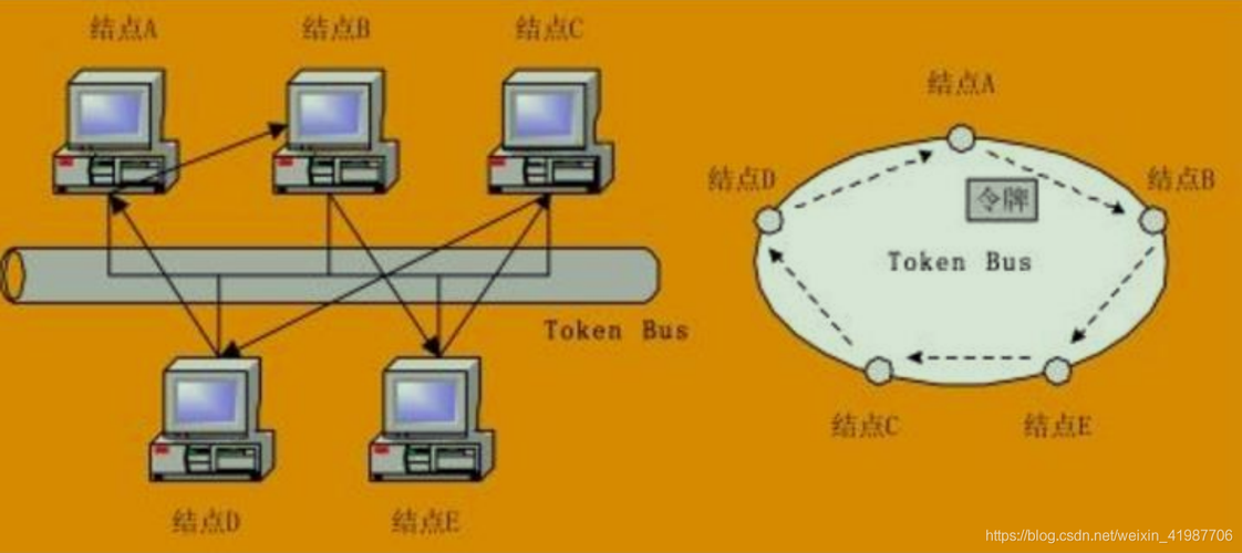 fddi属于什么网