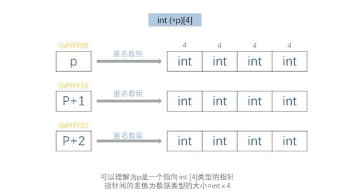 指针数组和数组指针的区别