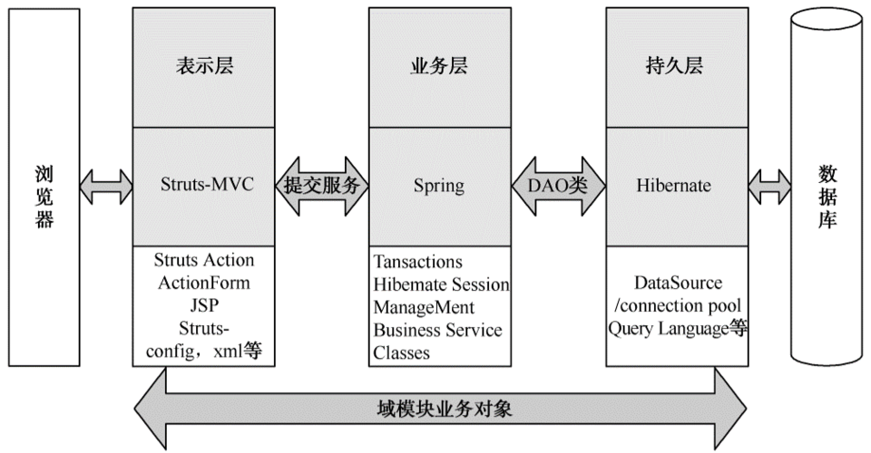 ssh框架是什么