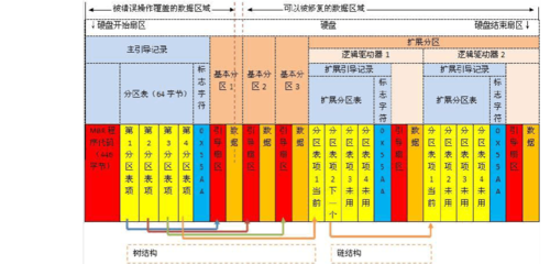 磁盘初始化分区形式_磁盘分区形式