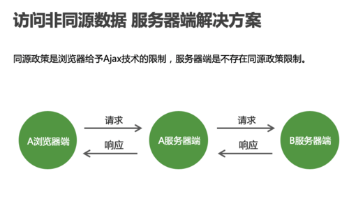 跨域解决办法_跨域资源共享