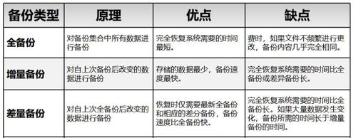 数据备份的最佳时间频率是多久？