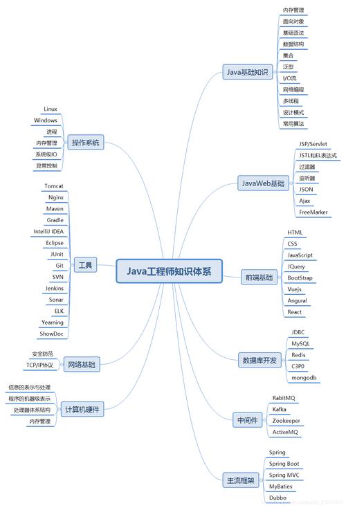 Java基础知识都包括什么