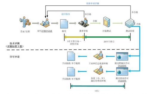 cdn许可证申请流程