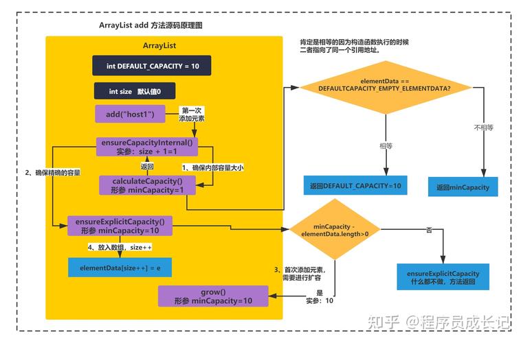 arraylist扩容机制