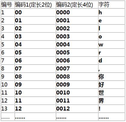 服务器编码为utf8是什么意思