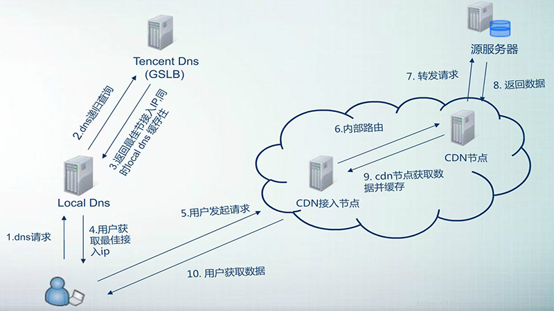 dns加速_DNS