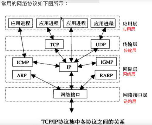 网络通信协议有哪些?