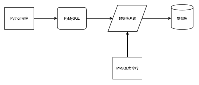 python使用mysql数据库_使用Python环境