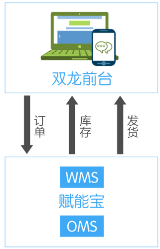 电商网站那些功能用到静态化功能_使用DCS实现电商秒杀功能