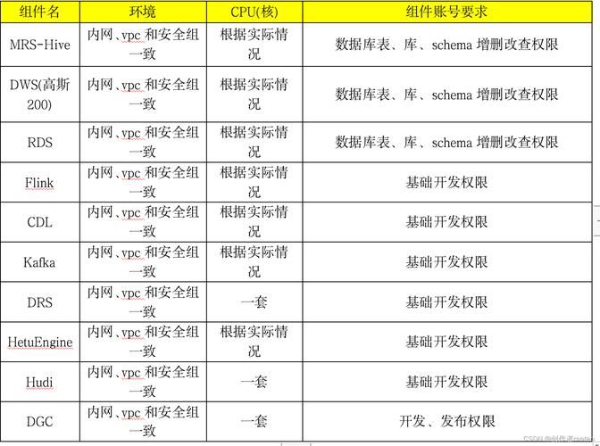 配置对应支持_MRS支持的角色与组件对应表