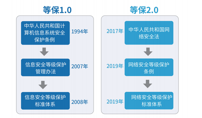 电力行业等保_等保问题