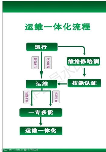 服务器高级运维学什么课程