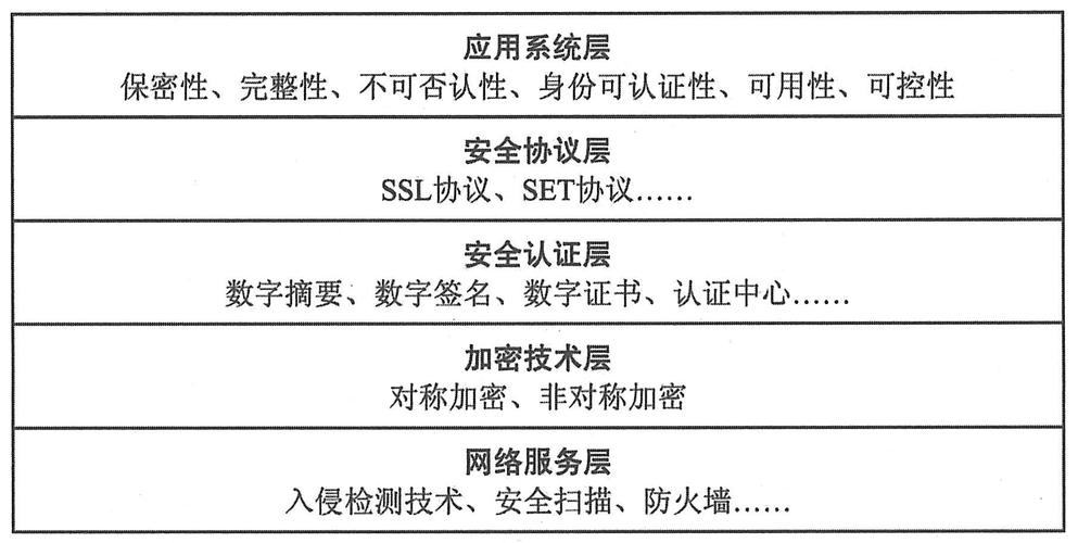 电子商务安全_电子商务设置