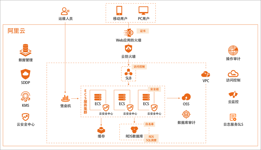 等保三级方案_快速部署