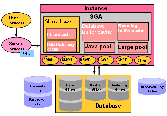 等保sga_如何解决Oracle系统参数配置太低导致采集失败或速度慢的问题？