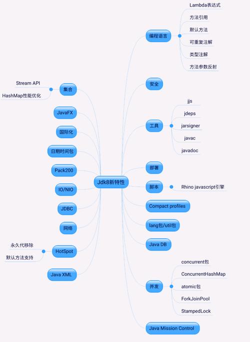 Java7和Java8有什么区别