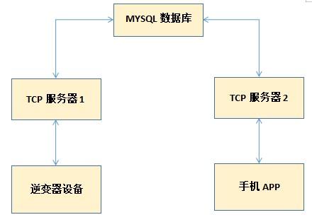 独立的服务器_独立的子程序