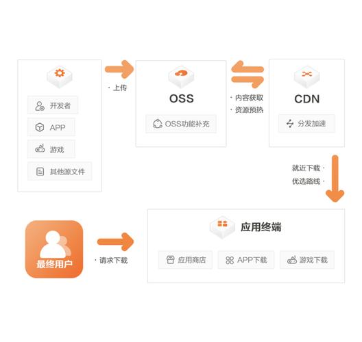 代理服务器通过cdn加速_通过CDN加速访问OBS