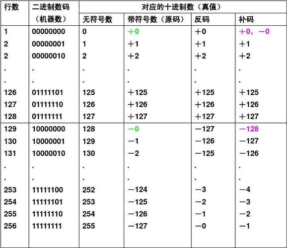 原码反码补码有什么用