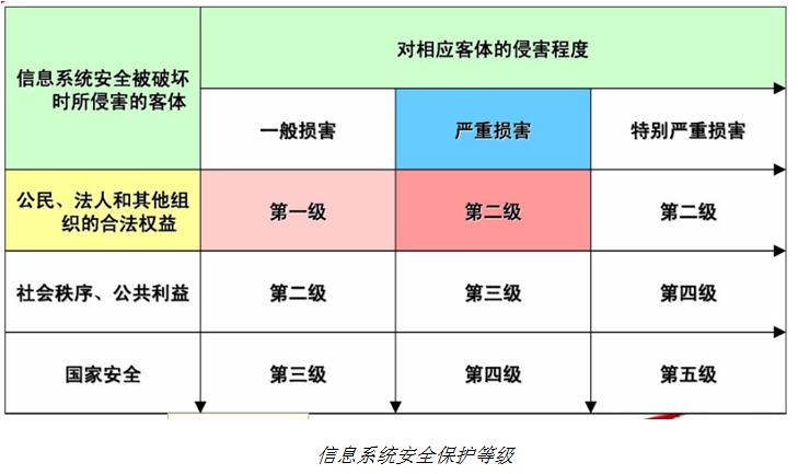 等保一级_等保问题