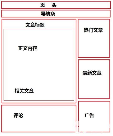 PS怎么布局网站结构_新建布局