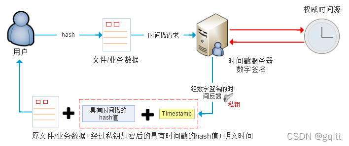 配置时间戳服务器_时间戳数据