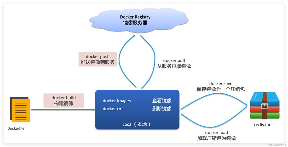 docker 基础镜像 压缩_制作Docker镜像