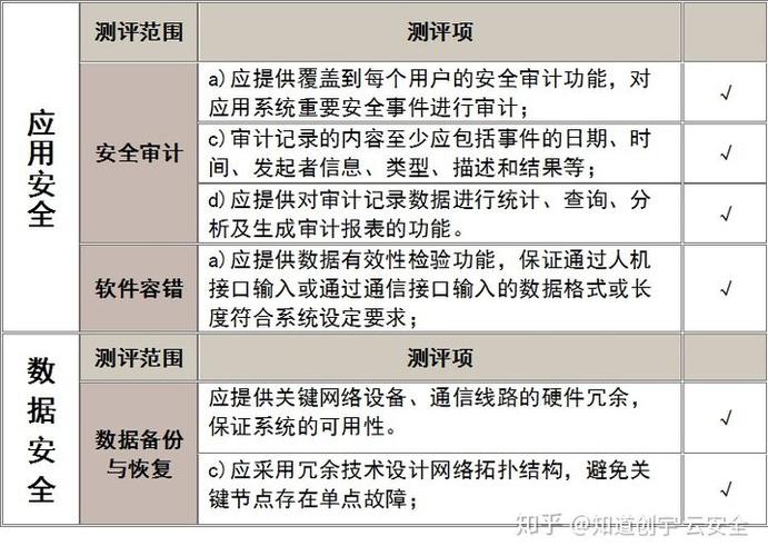 等保三级的测评周期_等保问题