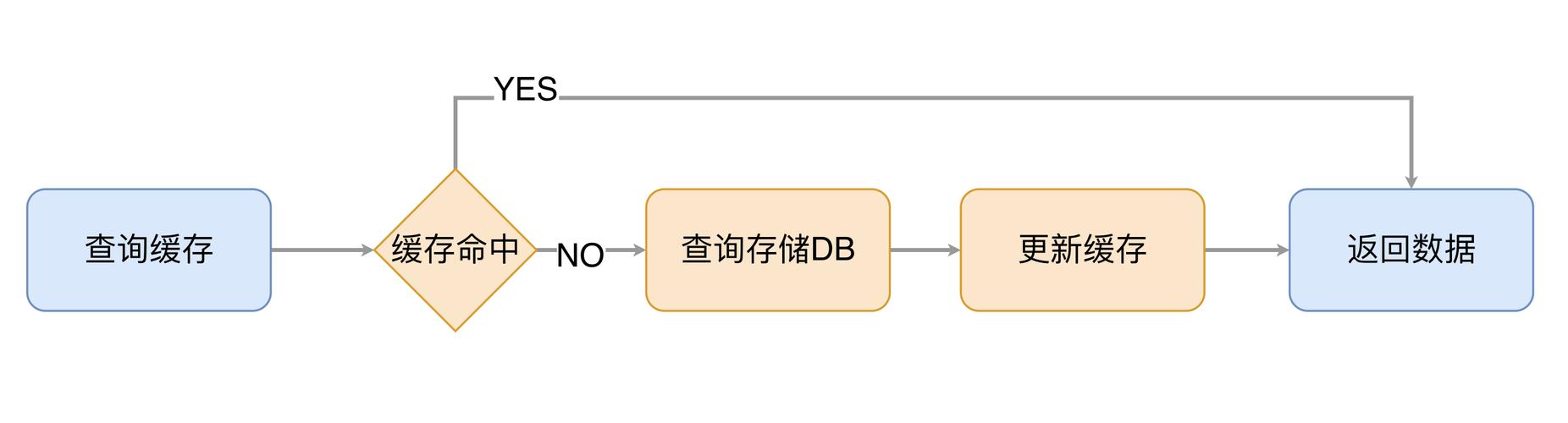 dts服务迁移云上服务器_腾讯云Redis到GeminiDB Redis的迁移