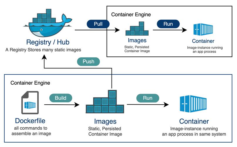 搭建docker私有镜像仓库_如何搭建Docker环境？