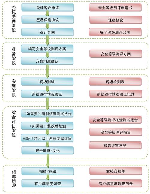 等保三级信息系统定级流程_等保问题