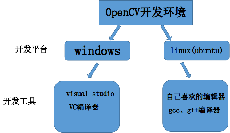 opencv是干什么的