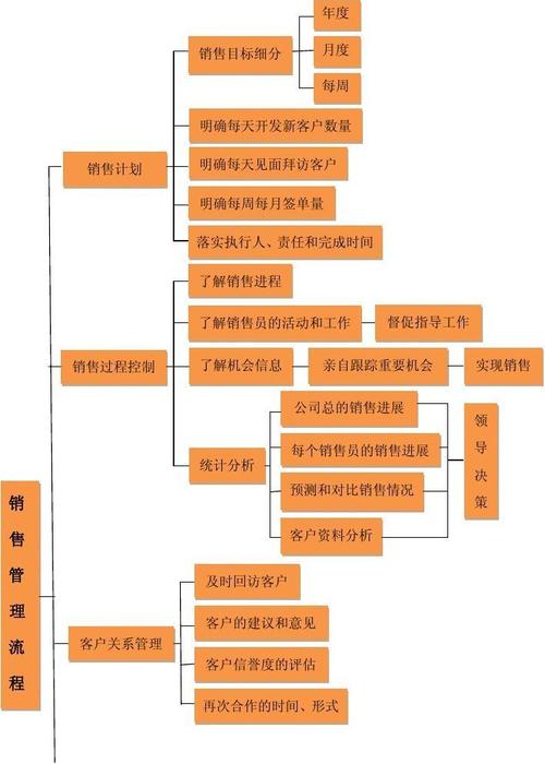 客户销售管理_销售管理