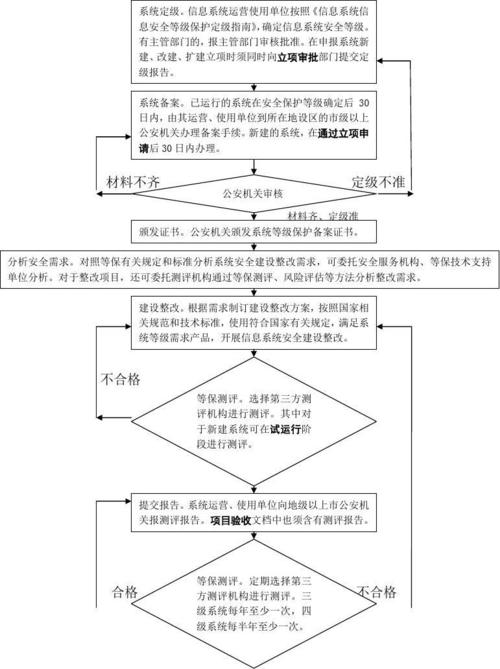 第三级信息安全等级保护_实施步骤