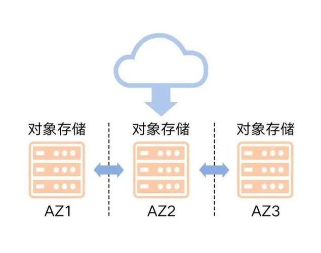 对象存储增量同步上传对象_增量同步上传对象