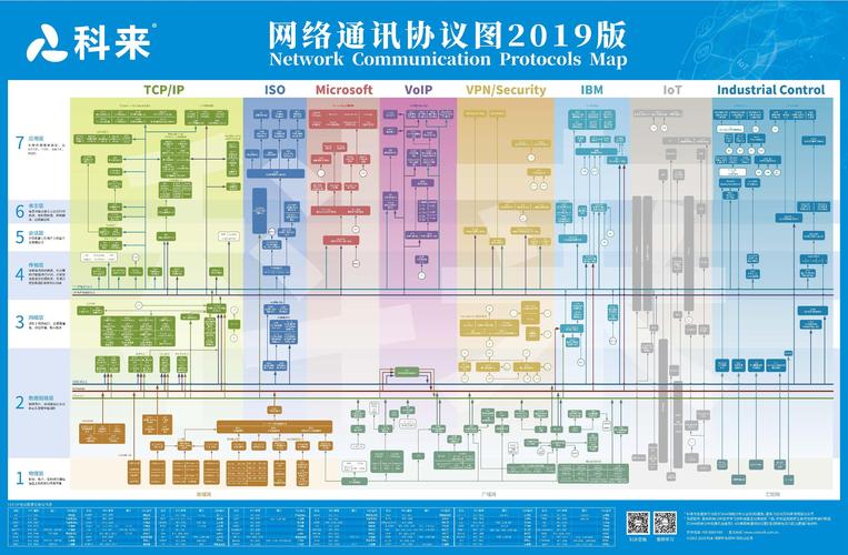 网络通信协议有哪些?