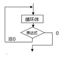 控制循环次数_循环语句