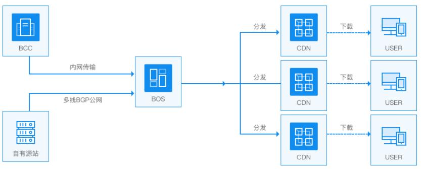 php上传图片到cdn网络_内容分发网络 CDN