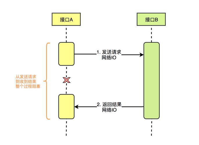 java线程同步和异步的区别