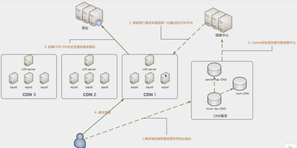 dnspodcdn加速_全站加速