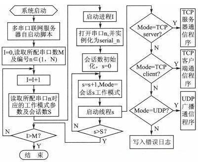 服务器编程工作内容是什么